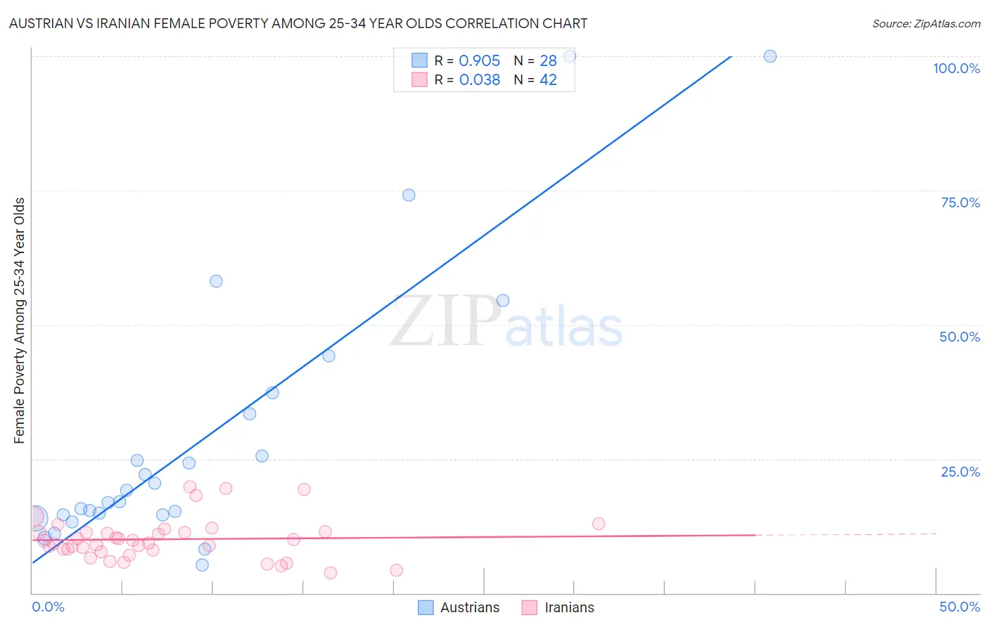 Austrian vs Iranian Female Poverty Among 25-34 Year Olds