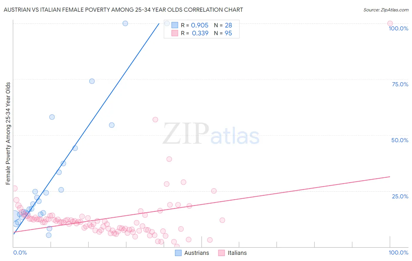 Austrian vs Italian Female Poverty Among 25-34 Year Olds
