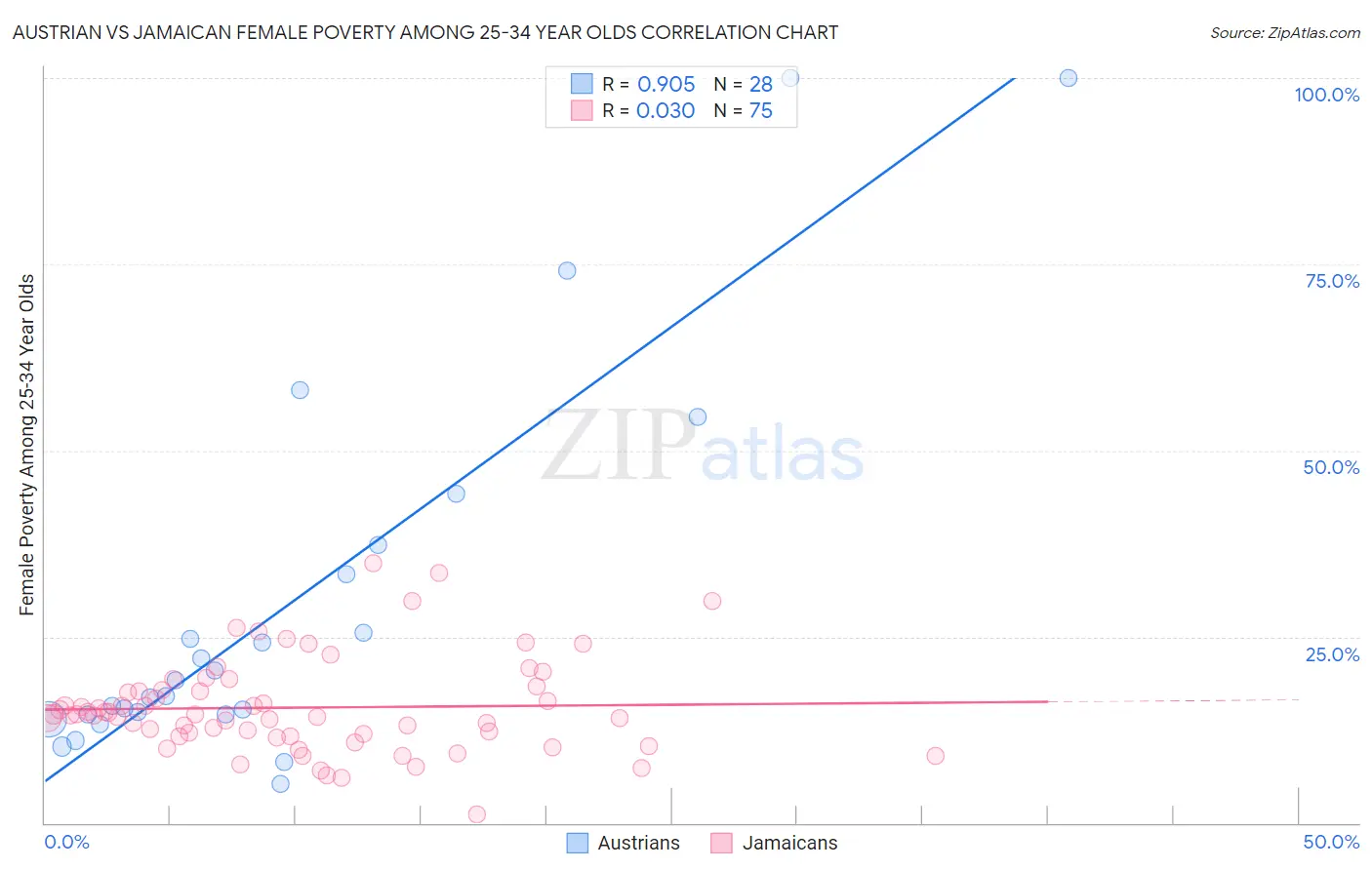 Austrian vs Jamaican Female Poverty Among 25-34 Year Olds