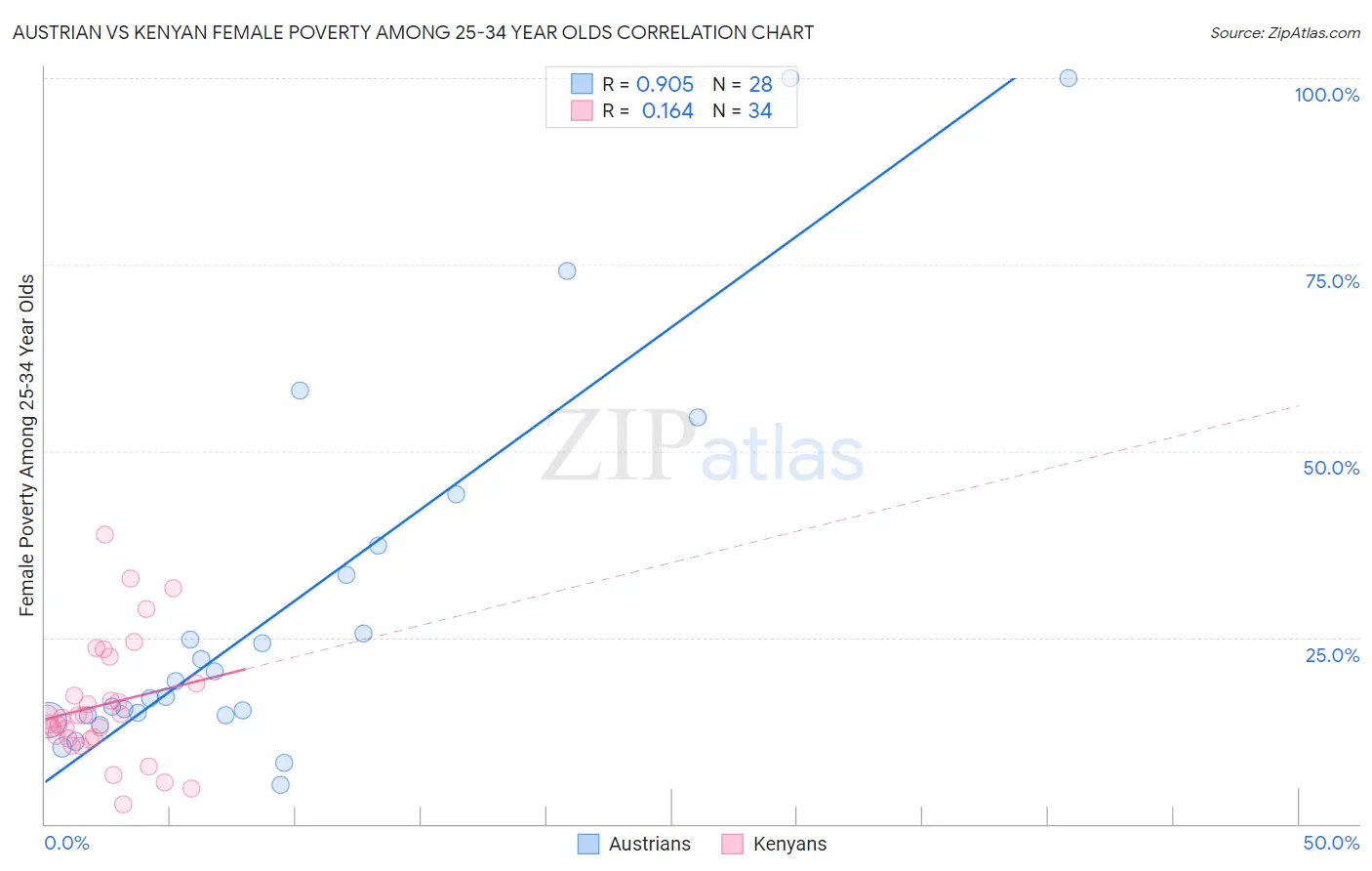 Austrian vs Kenyan Female Poverty Among 25-34 Year Olds