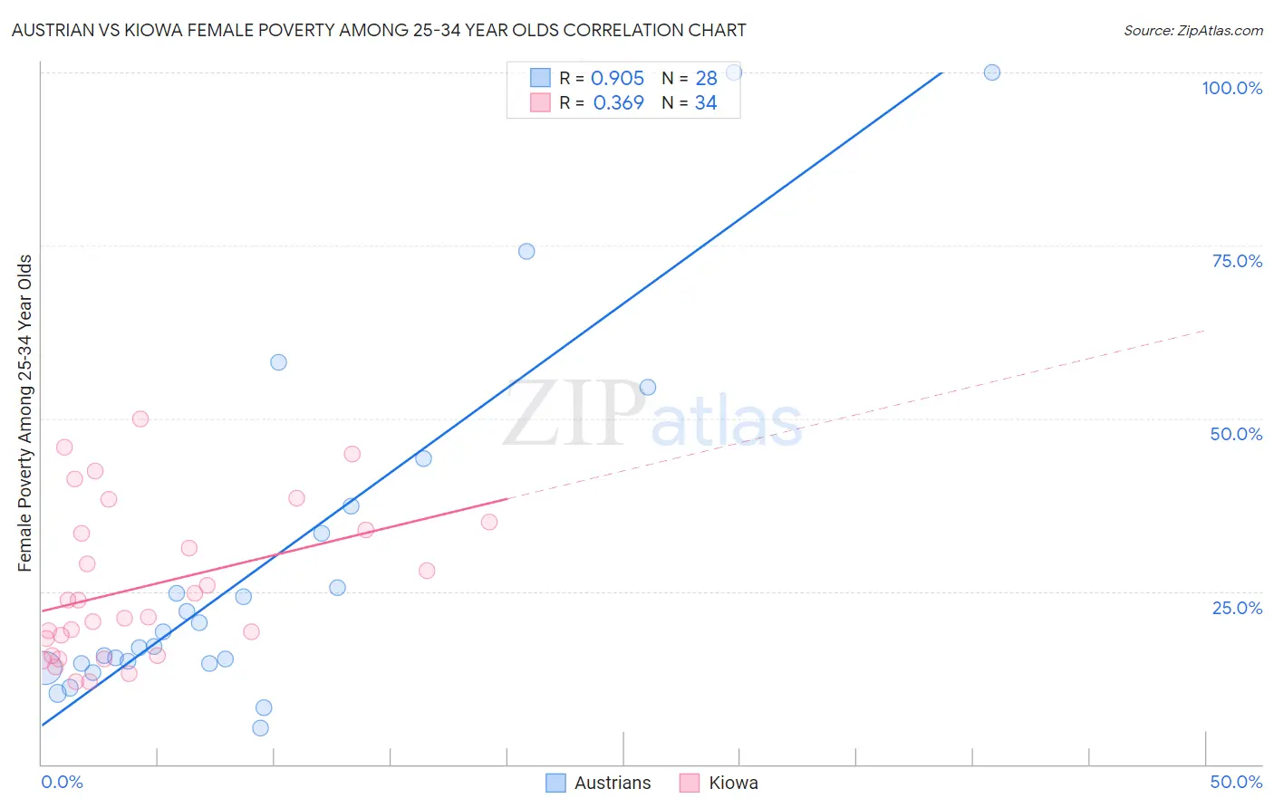 Austrian vs Kiowa Female Poverty Among 25-34 Year Olds
