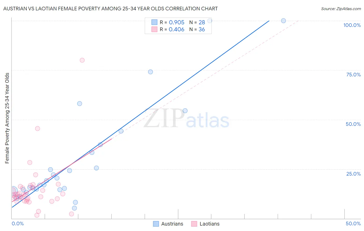 Austrian vs Laotian Female Poverty Among 25-34 Year Olds