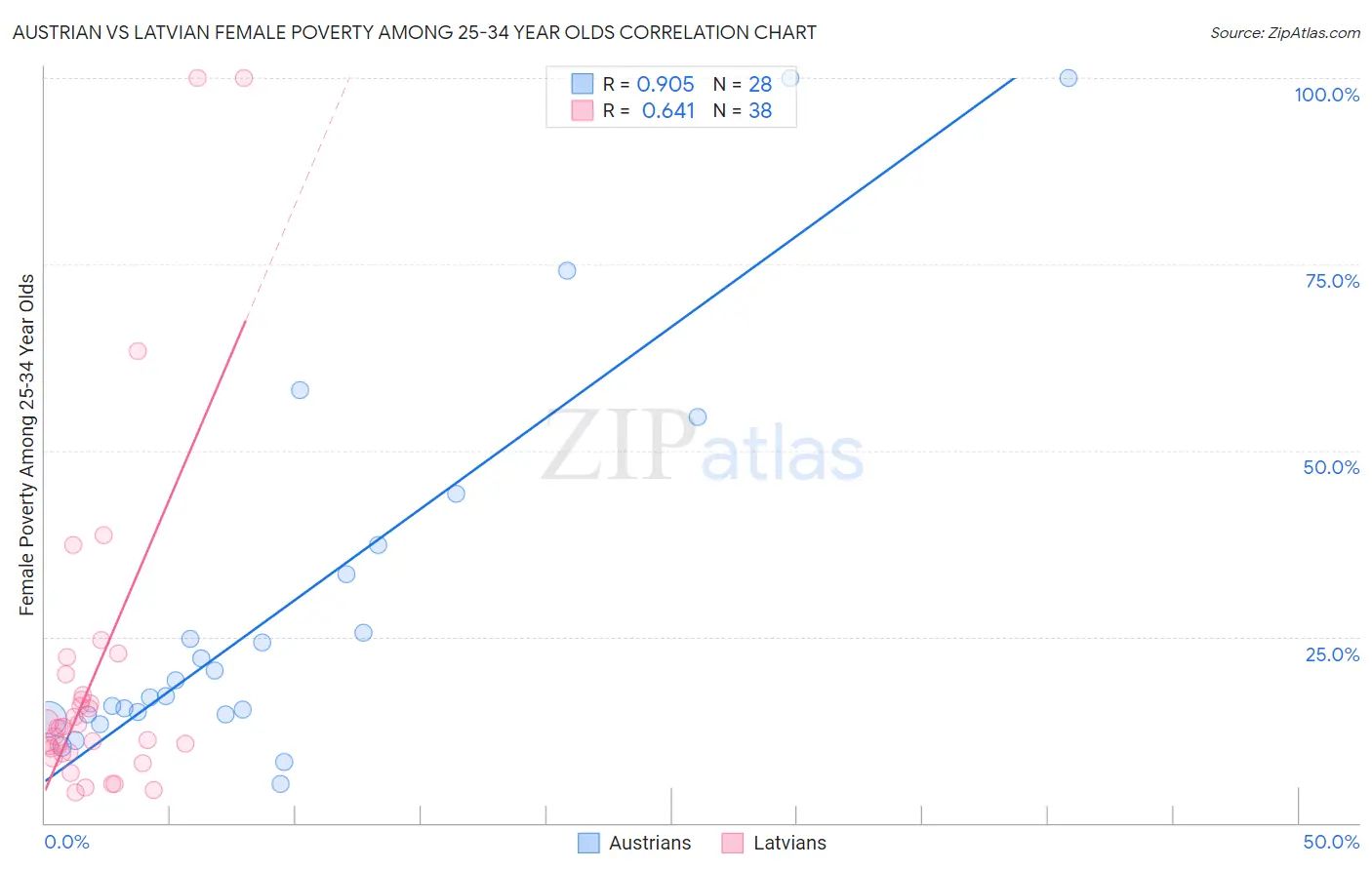 Austrian vs Latvian Female Poverty Among 25-34 Year Olds