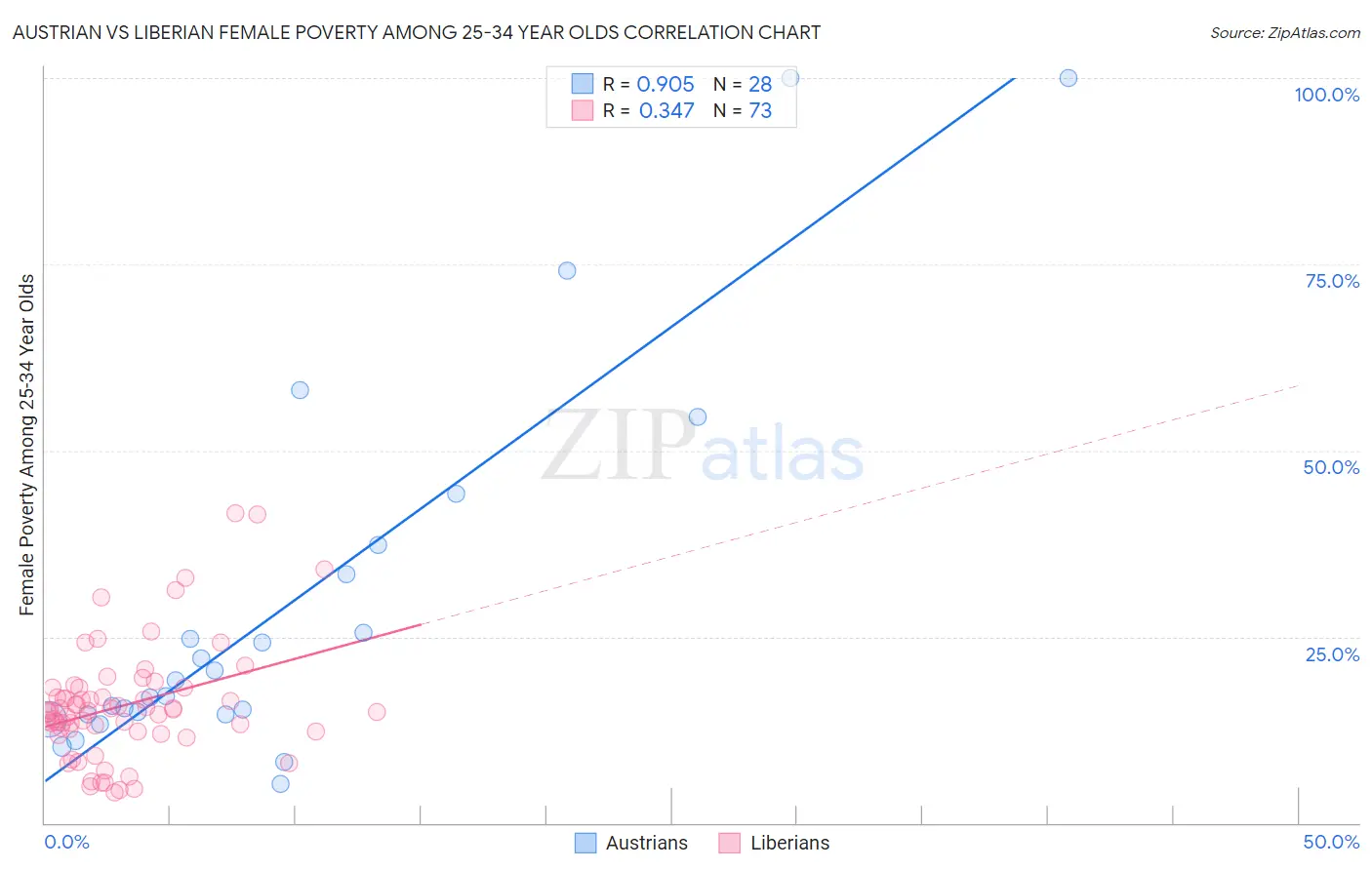 Austrian vs Liberian Female Poverty Among 25-34 Year Olds