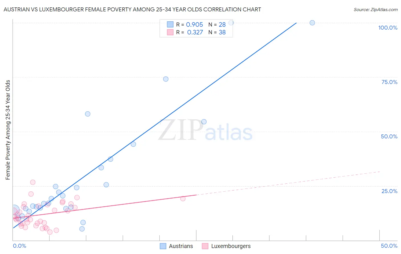 Austrian vs Luxembourger Female Poverty Among 25-34 Year Olds