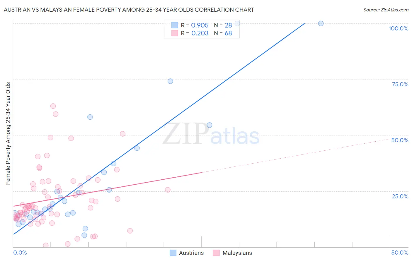 Austrian vs Malaysian Female Poverty Among 25-34 Year Olds