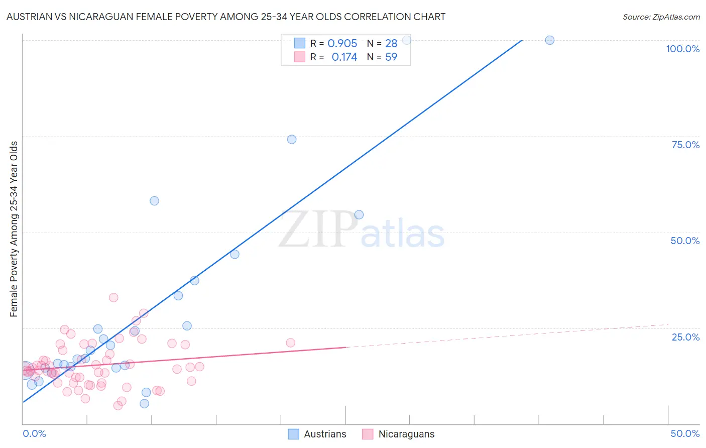 Austrian vs Nicaraguan Female Poverty Among 25-34 Year Olds