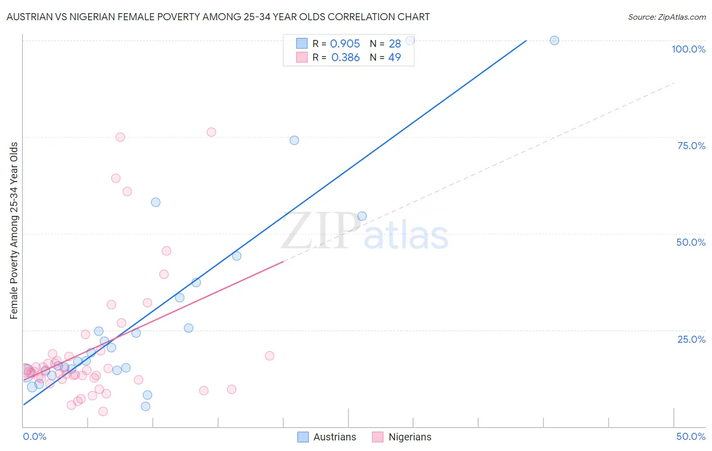 Austrian vs Nigerian Female Poverty Among 25-34 Year Olds