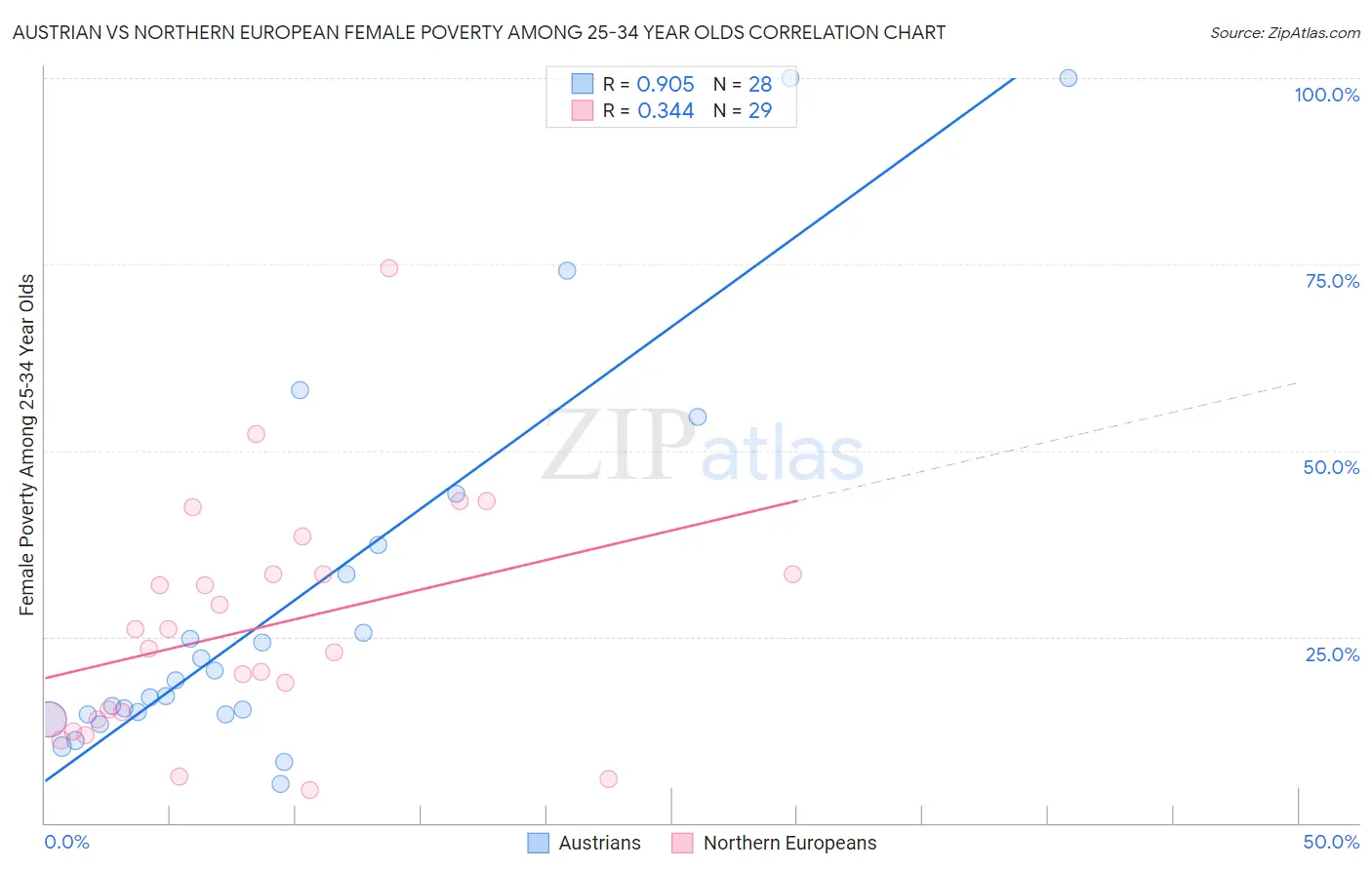 Austrian vs Northern European Female Poverty Among 25-34 Year Olds