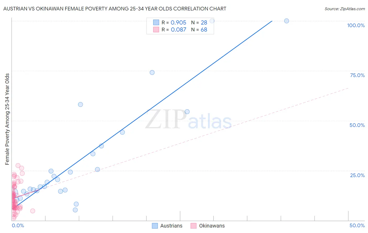Austrian vs Okinawan Female Poverty Among 25-34 Year Olds