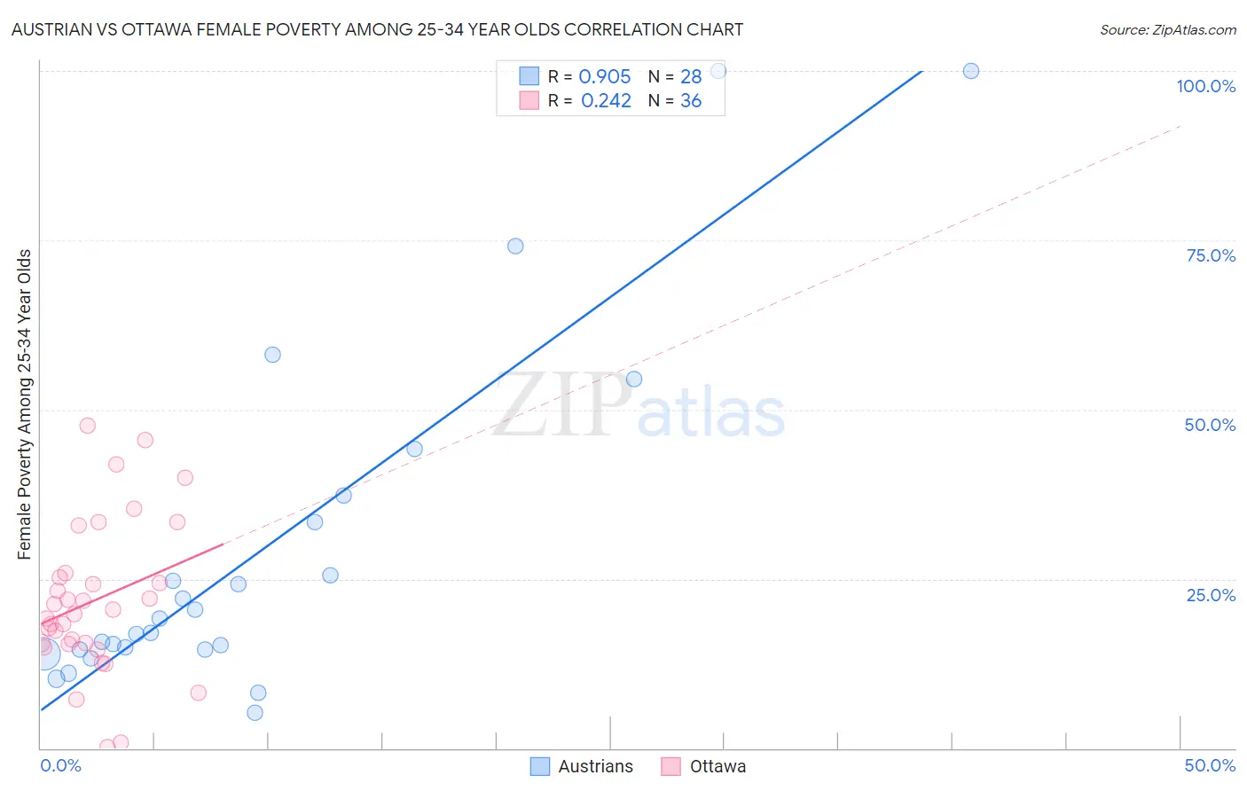 Austrian vs Ottawa Female Poverty Among 25-34 Year Olds