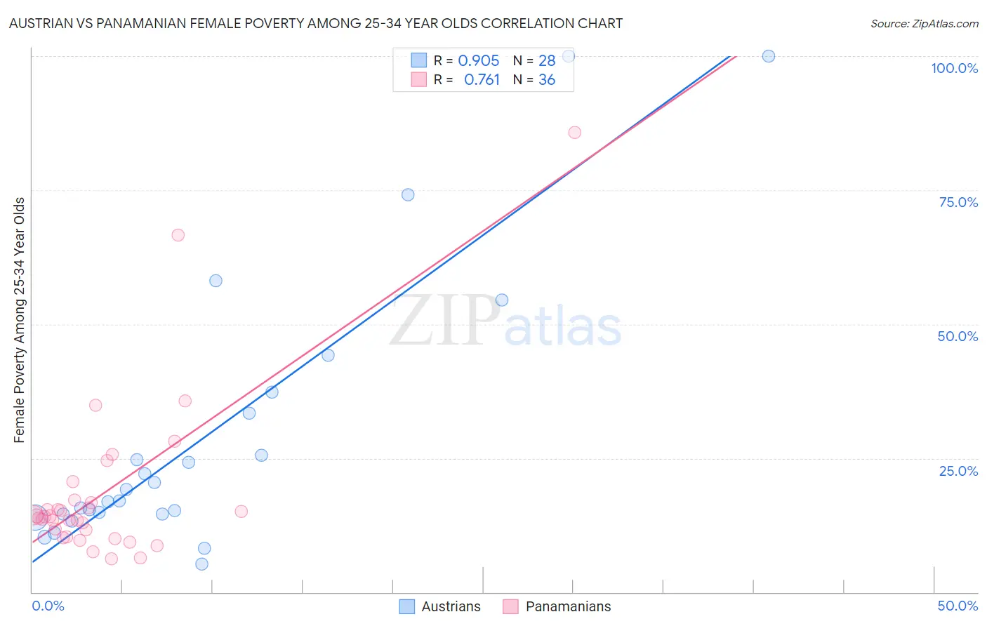 Austrian vs Panamanian Female Poverty Among 25-34 Year Olds