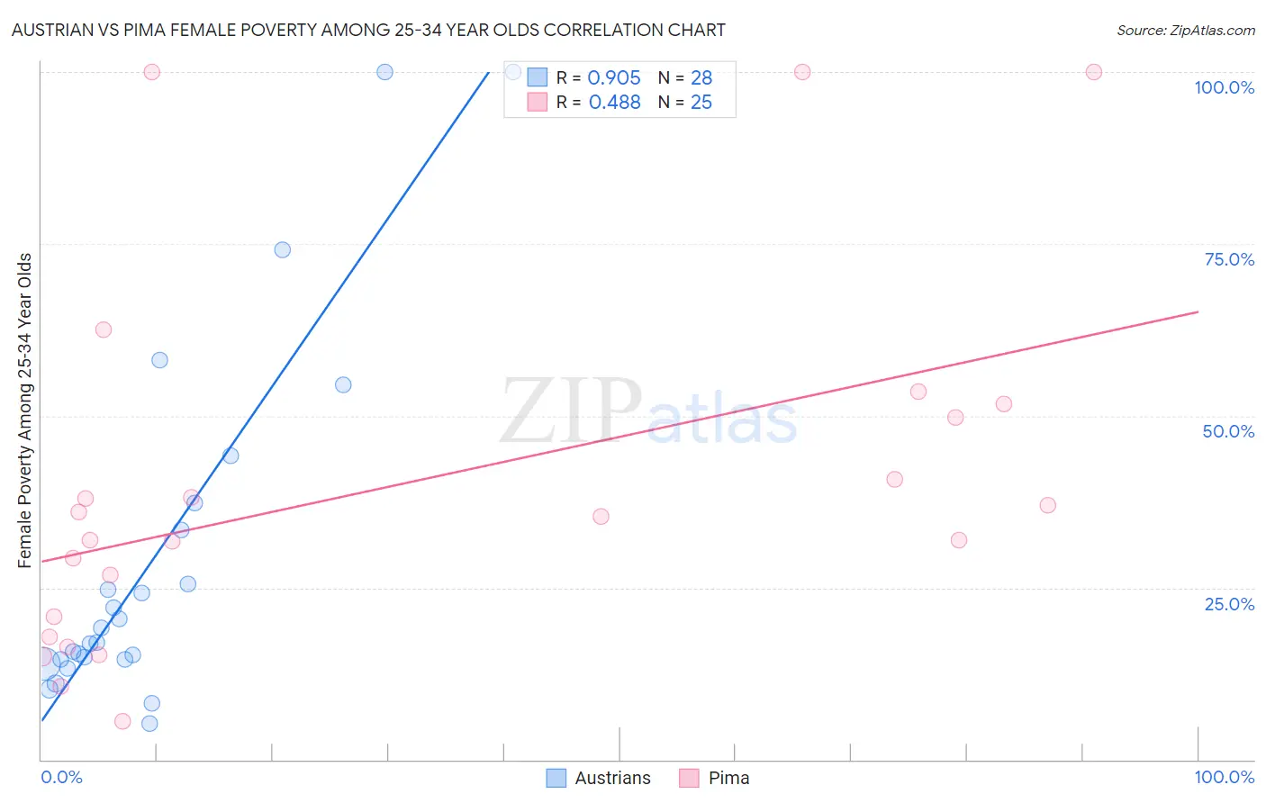 Austrian vs Pima Female Poverty Among 25-34 Year Olds