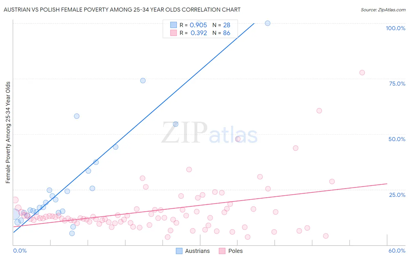 Austrian vs Polish Female Poverty Among 25-34 Year Olds