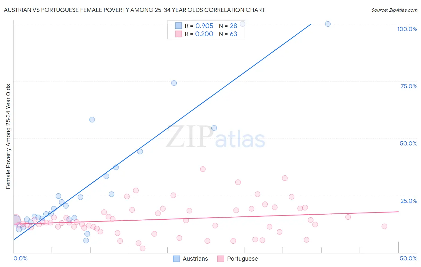 Austrian vs Portuguese Female Poverty Among 25-34 Year Olds