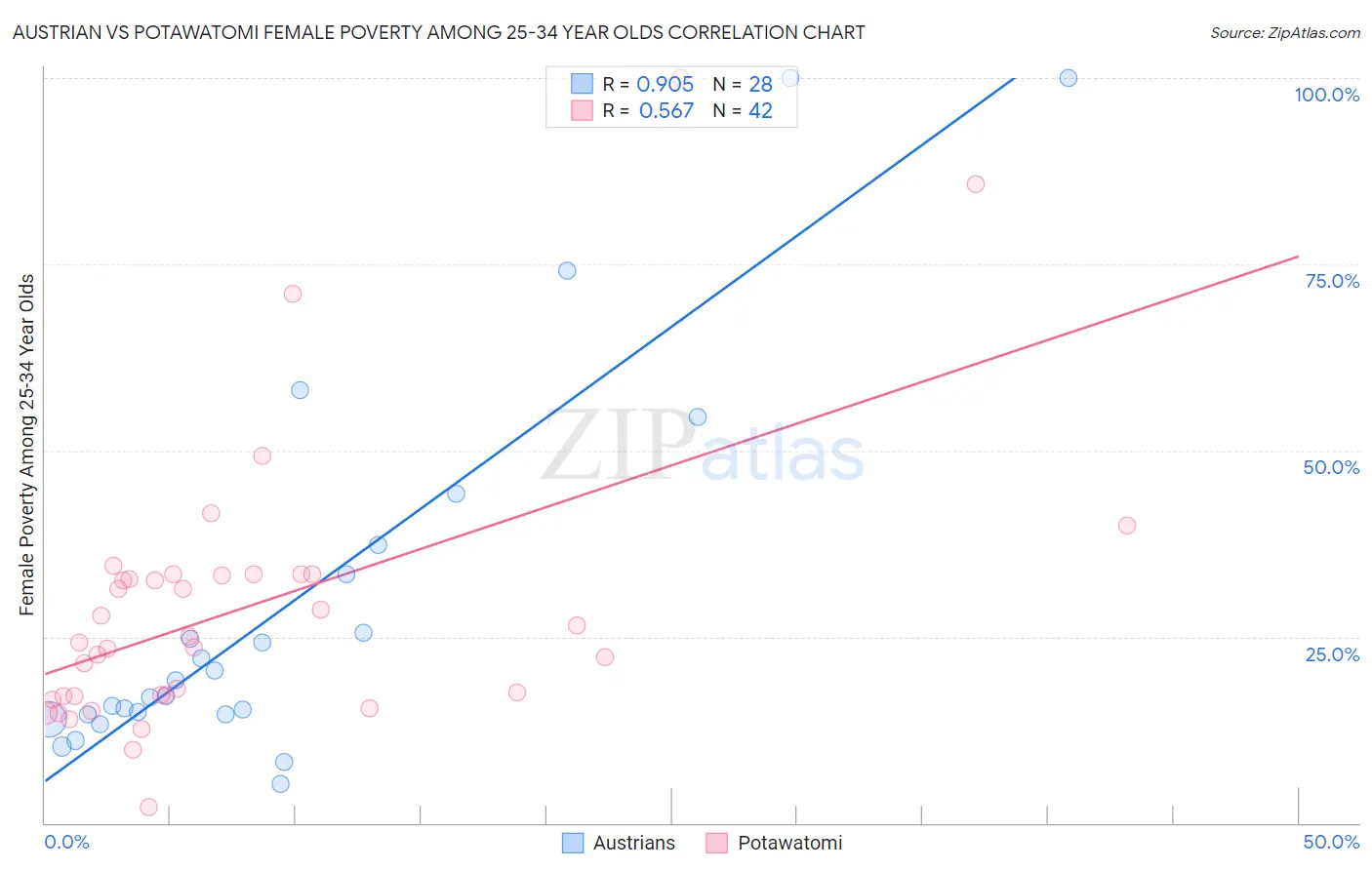 Austrian vs Potawatomi Female Poverty Among 25-34 Year Olds