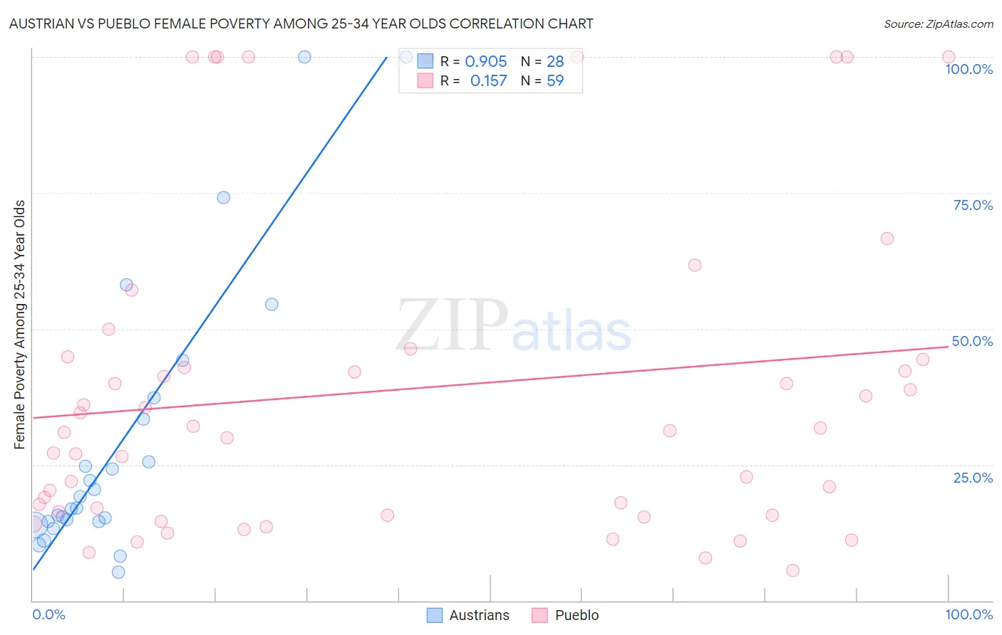 Austrian vs Pueblo Female Poverty Among 25-34 Year Olds