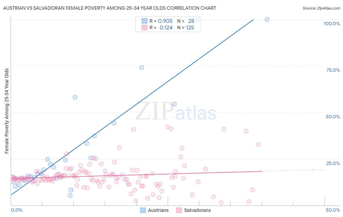 Austrian vs Salvadoran Female Poverty Among 25-34 Year Olds