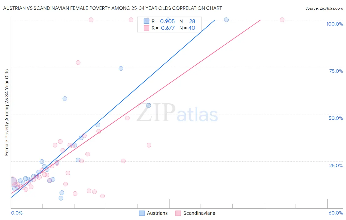 Austrian vs Scandinavian Female Poverty Among 25-34 Year Olds