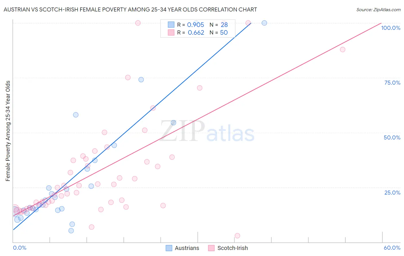 Austrian vs Scotch-Irish Female Poverty Among 25-34 Year Olds