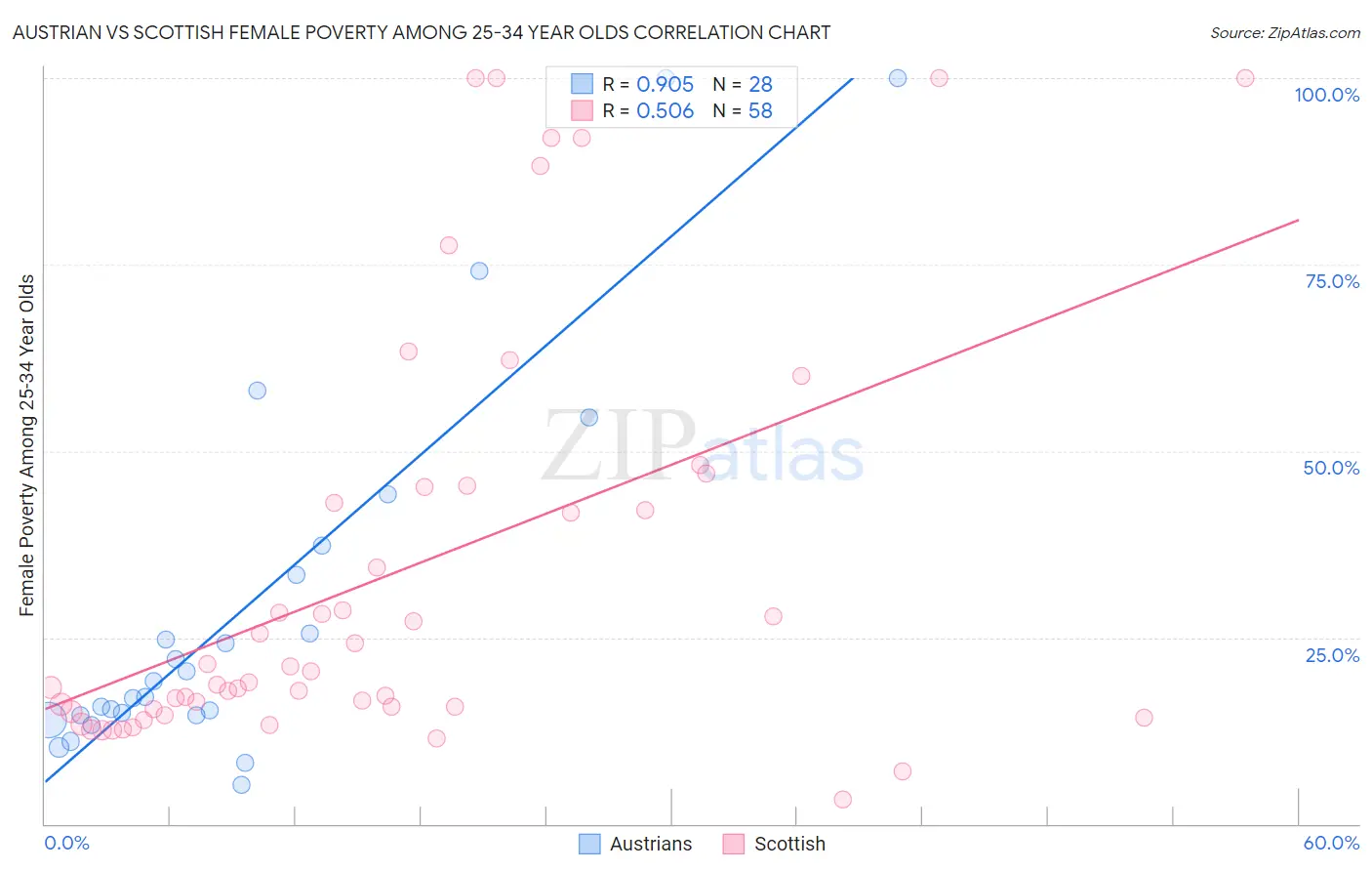 Austrian vs Scottish Female Poverty Among 25-34 Year Olds