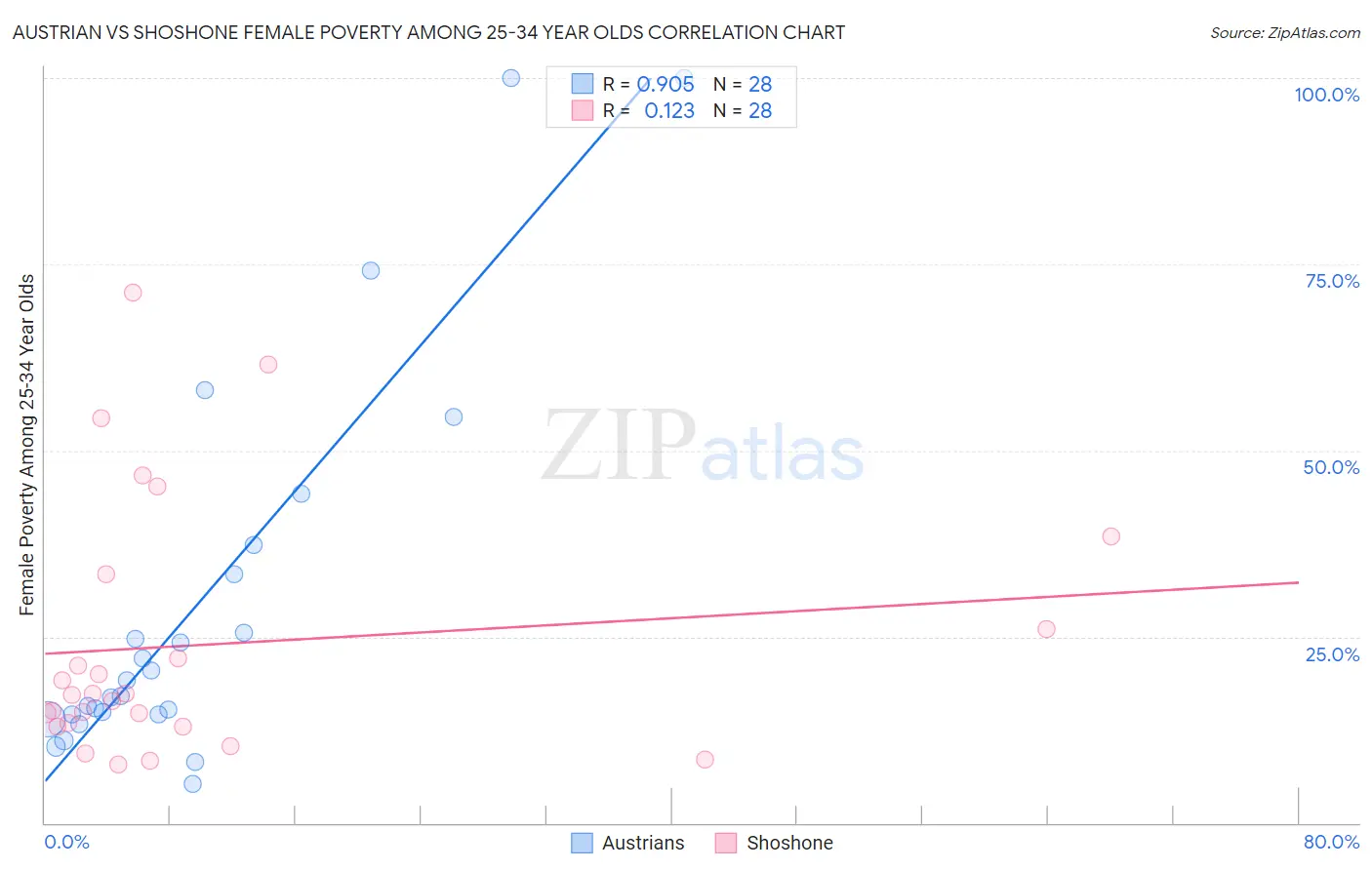 Austrian vs Shoshone Female Poverty Among 25-34 Year Olds