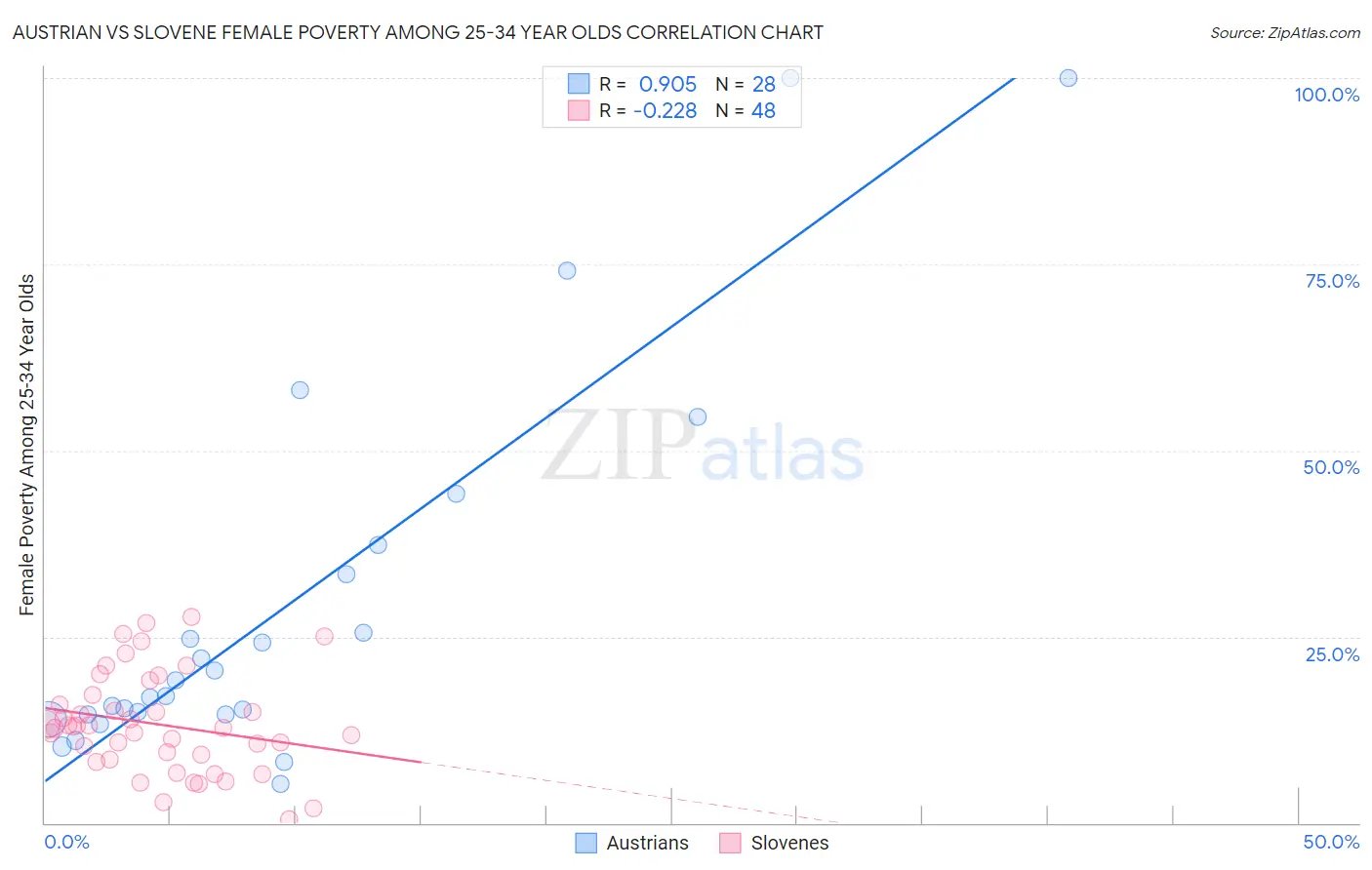 Austrian vs Slovene Female Poverty Among 25-34 Year Olds