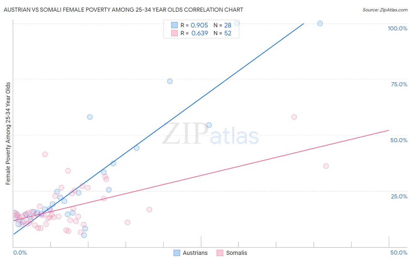 Austrian vs Somali Female Poverty Among 25-34 Year Olds