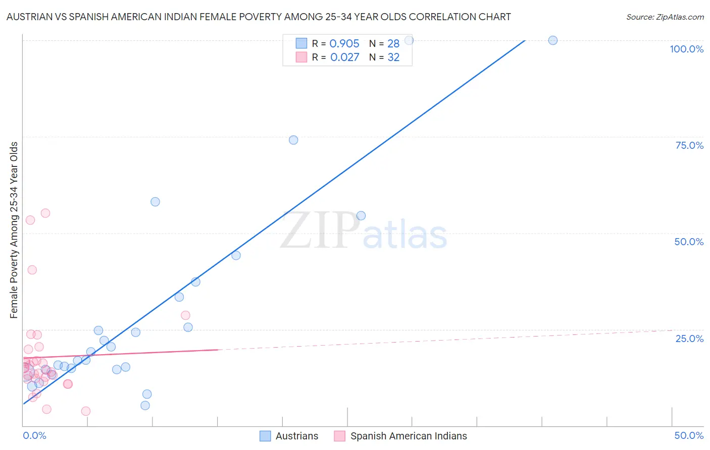 Austrian vs Spanish American Indian Female Poverty Among 25-34 Year Olds