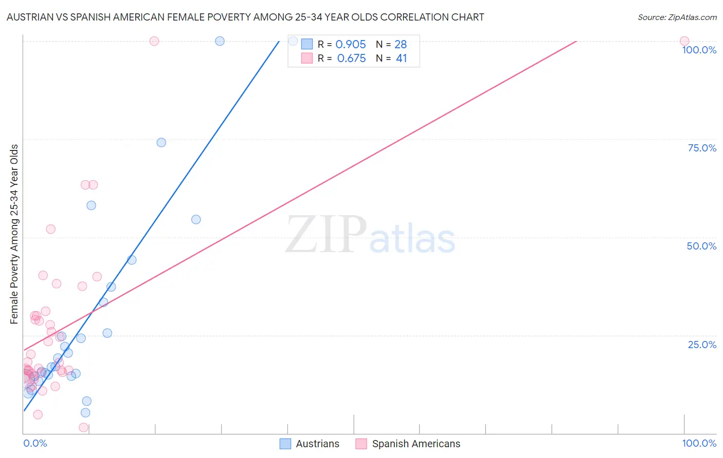 Austrian vs Spanish American Female Poverty Among 25-34 Year Olds