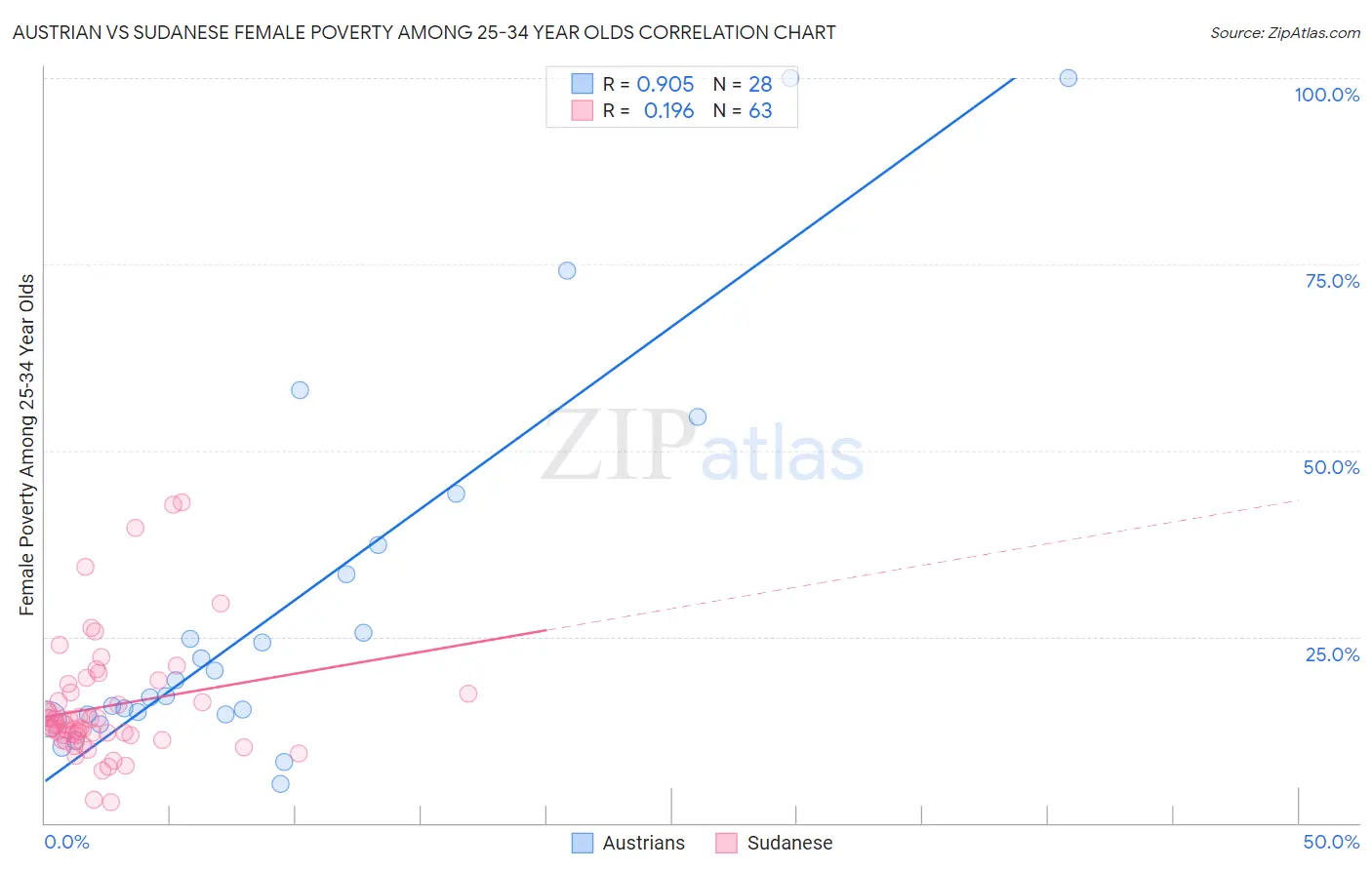 Austrian vs Sudanese Female Poverty Among 25-34 Year Olds