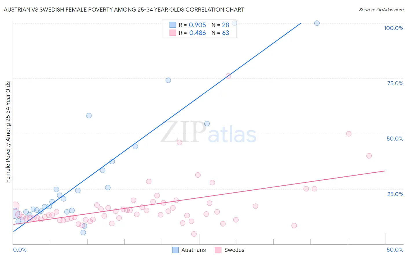 Austrian vs Swedish Female Poverty Among 25-34 Year Olds