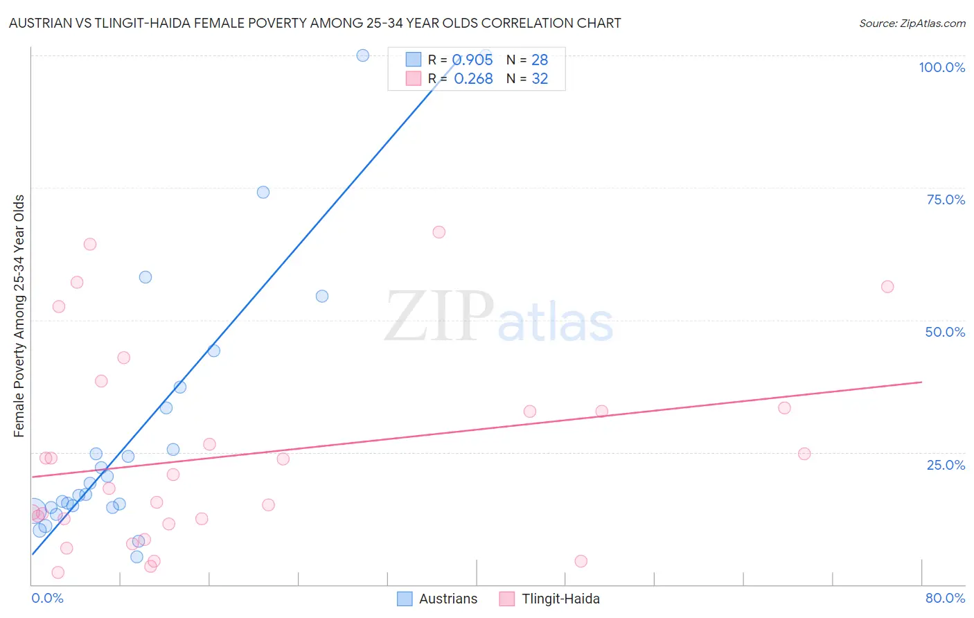 Austrian vs Tlingit-Haida Female Poverty Among 25-34 Year Olds