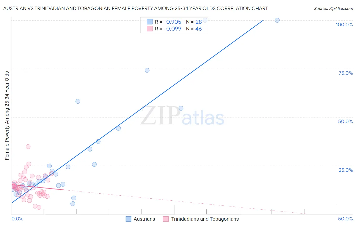 Austrian vs Trinidadian and Tobagonian Female Poverty Among 25-34 Year Olds