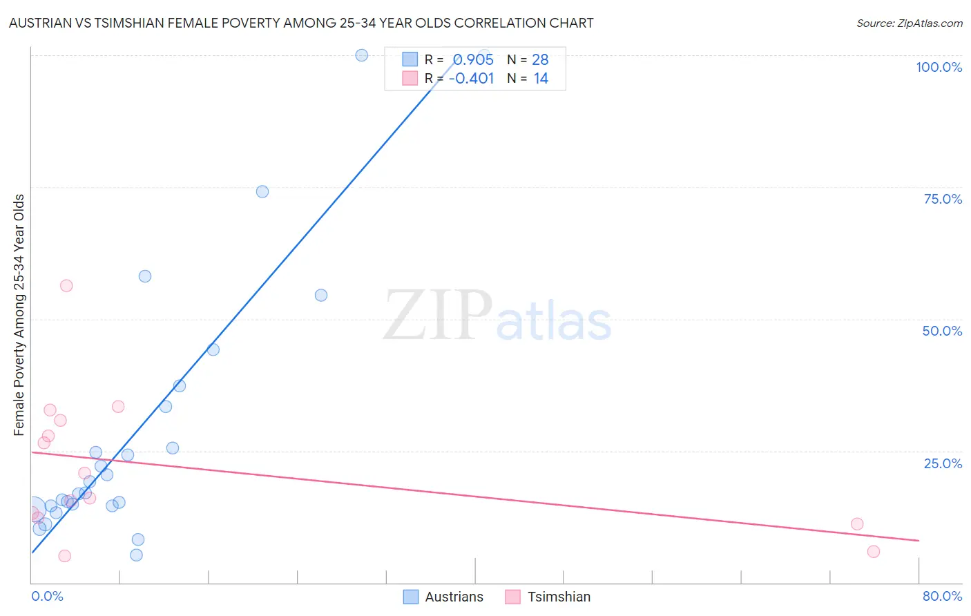 Austrian vs Tsimshian Female Poverty Among 25-34 Year Olds
