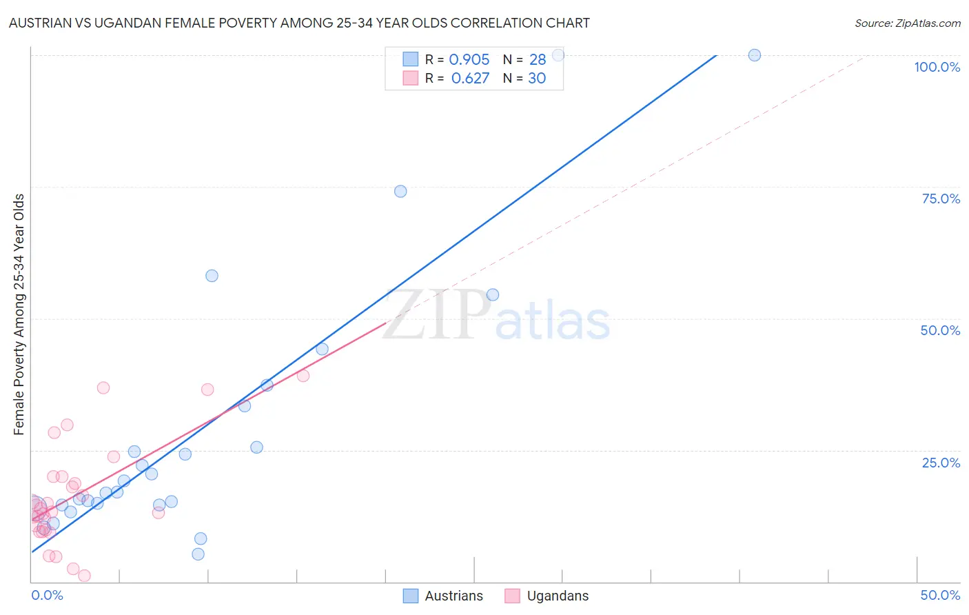 Austrian vs Ugandan Female Poverty Among 25-34 Year Olds