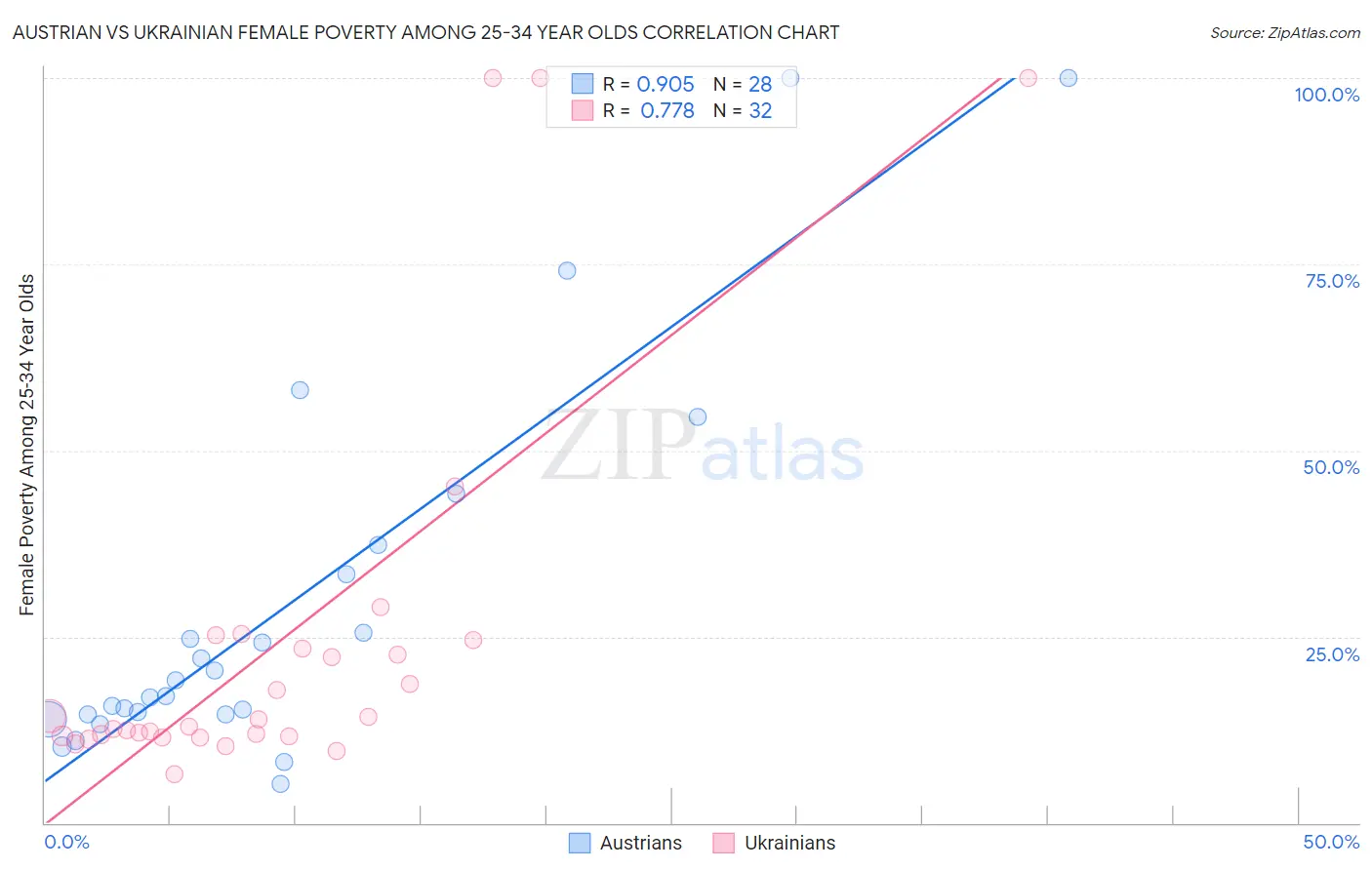 Austrian vs Ukrainian Female Poverty Among 25-34 Year Olds