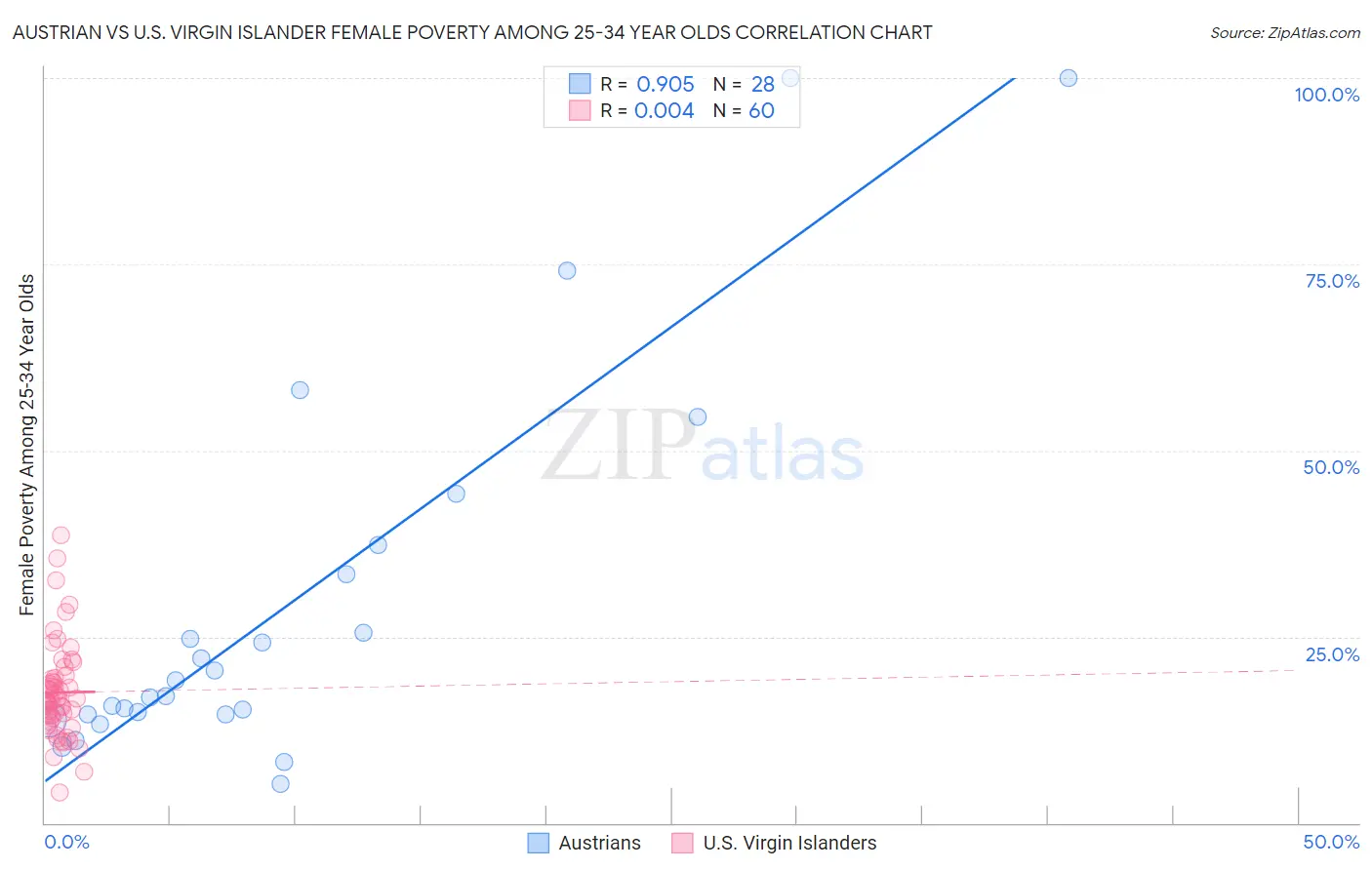 Austrian vs U.S. Virgin Islander Female Poverty Among 25-34 Year Olds