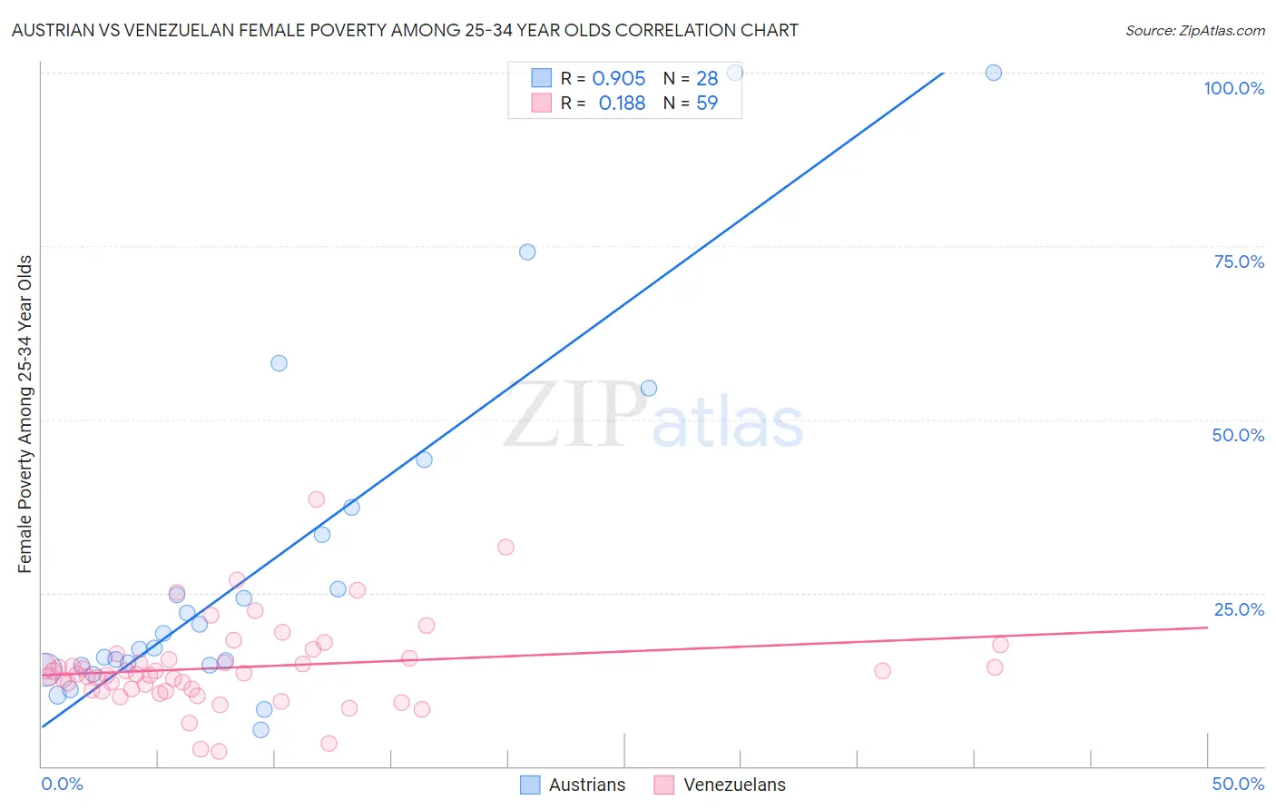 Austrian vs Venezuelan Female Poverty Among 25-34 Year Olds