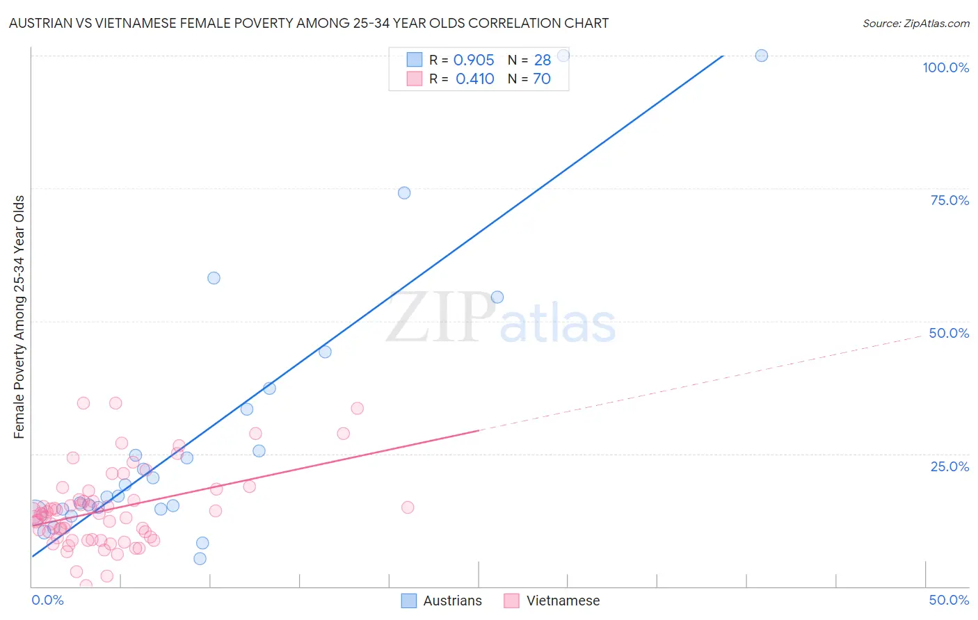 Austrian vs Vietnamese Female Poverty Among 25-34 Year Olds