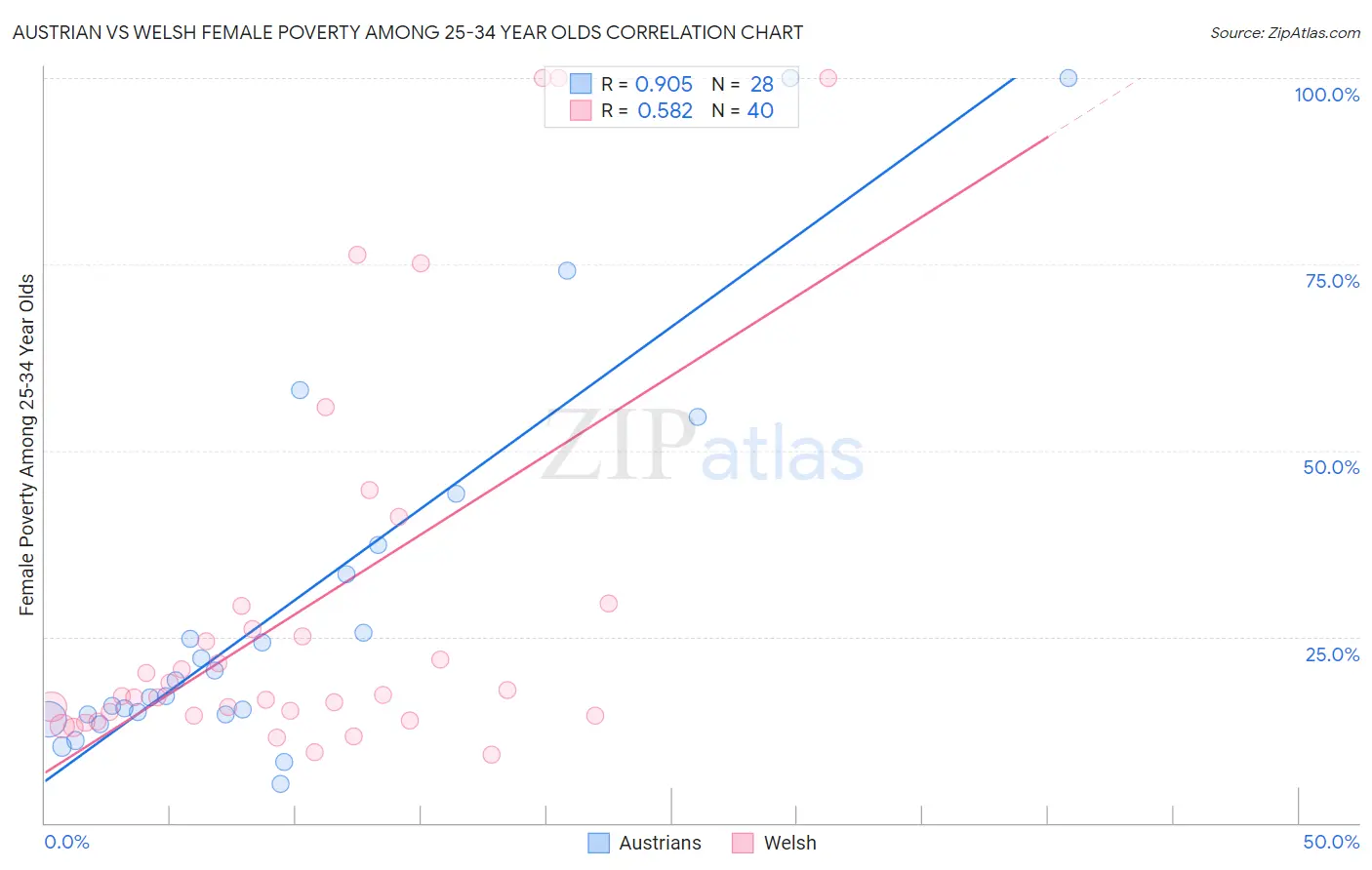 Austrian vs Welsh Female Poverty Among 25-34 Year Olds