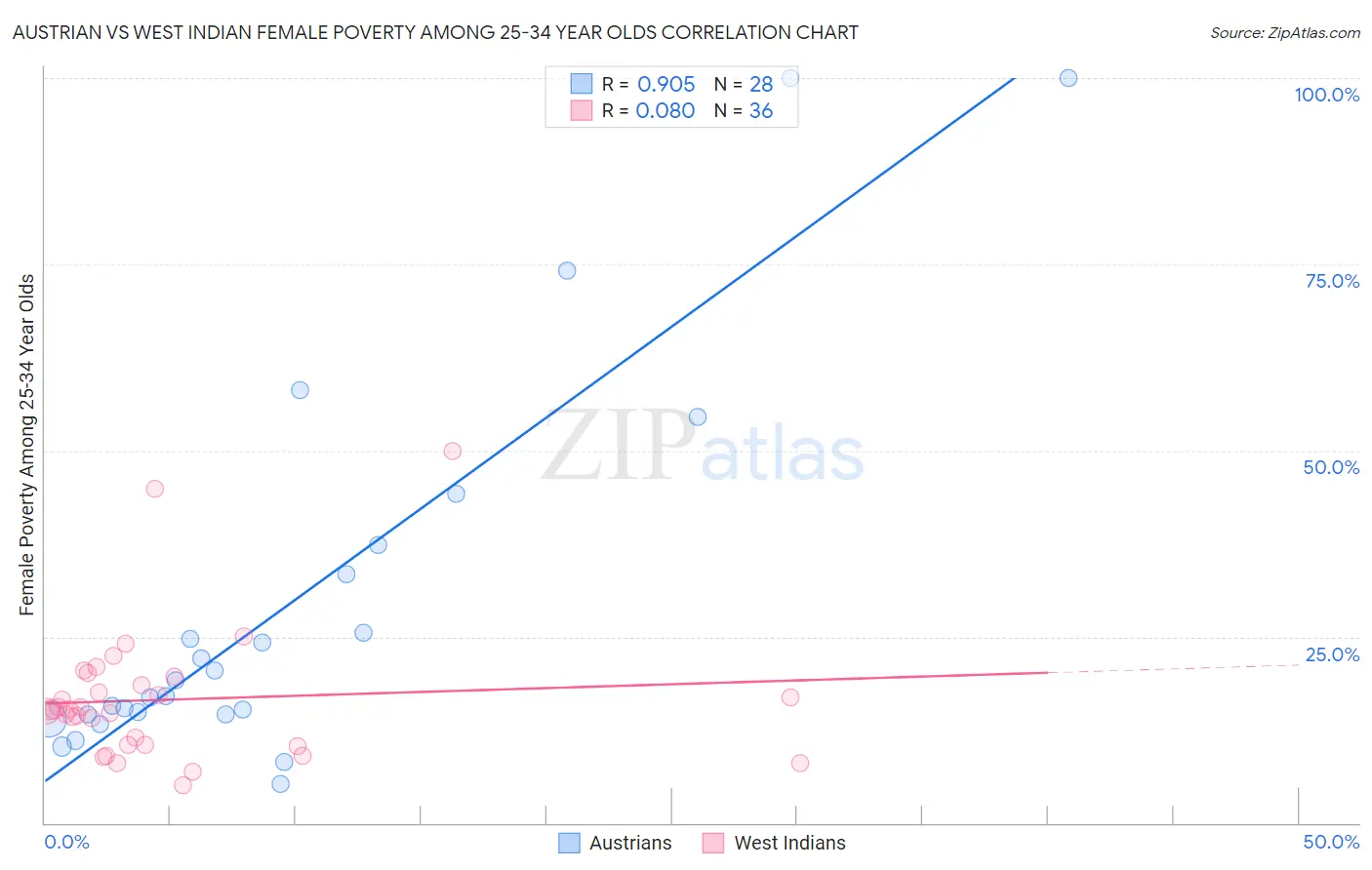 Austrian vs West Indian Female Poverty Among 25-34 Year Olds