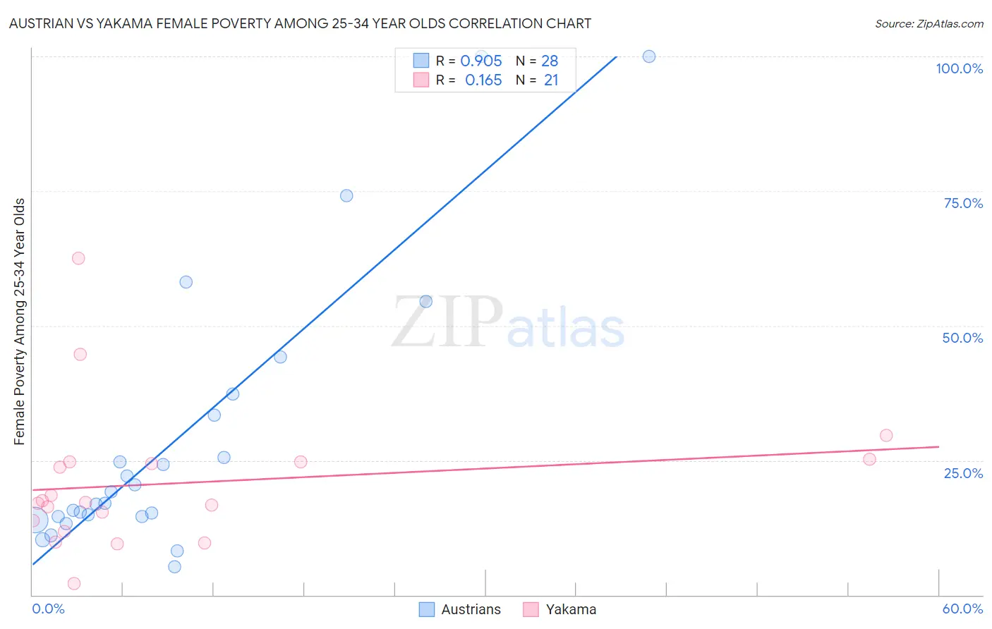 Austrian vs Yakama Female Poverty Among 25-34 Year Olds