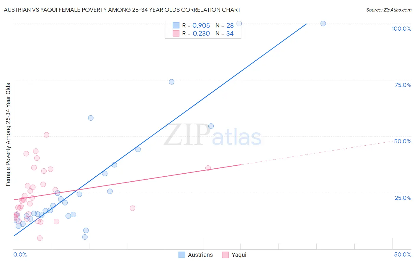 Austrian vs Yaqui Female Poverty Among 25-34 Year Olds