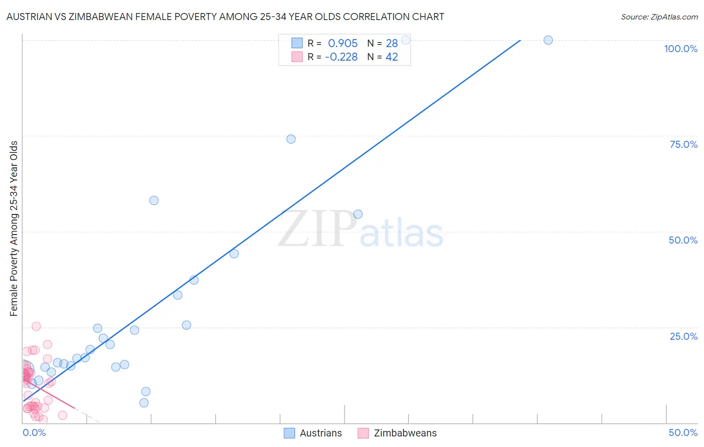 Austrian vs Zimbabwean Female Poverty Among 25-34 Year Olds
