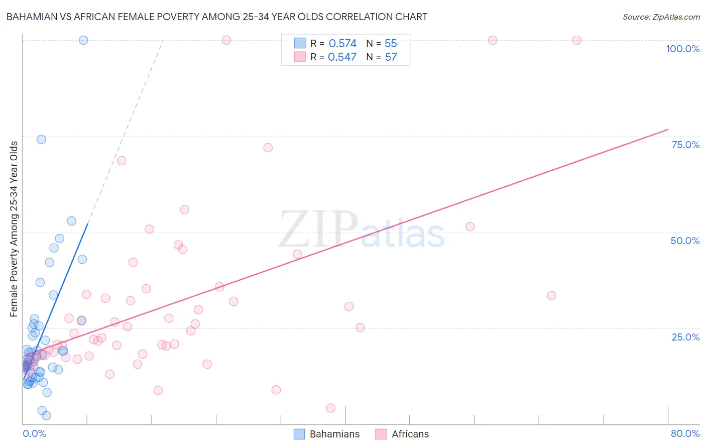 Bahamian vs African Female Poverty Among 25-34 Year Olds
