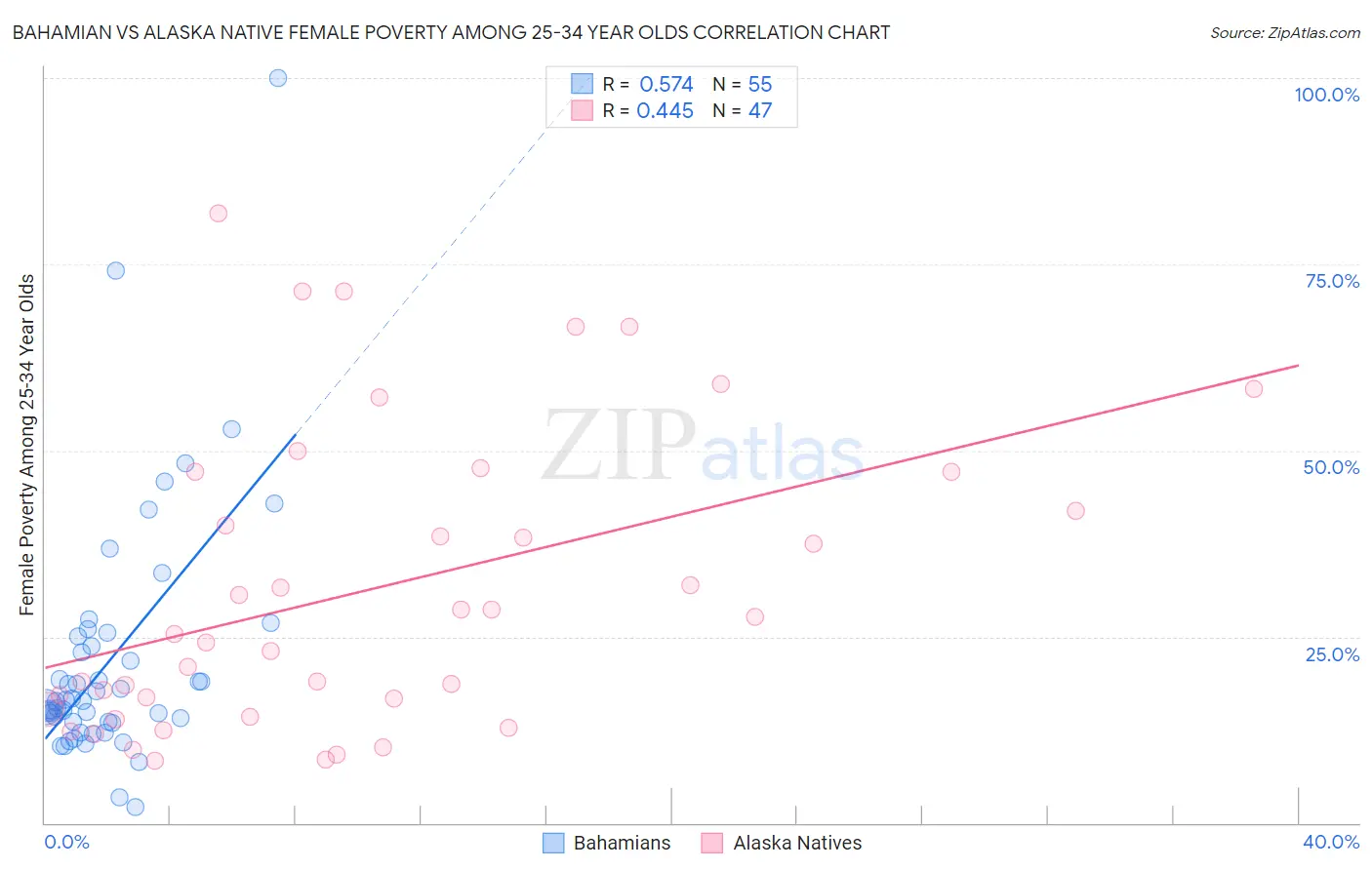Bahamian vs Alaska Native Female Poverty Among 25-34 Year Olds