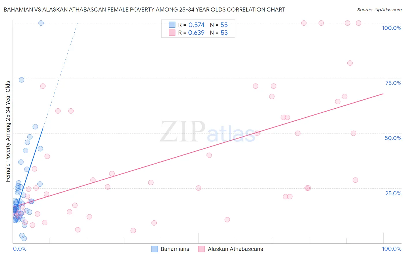 Bahamian vs Alaskan Athabascan Female Poverty Among 25-34 Year Olds