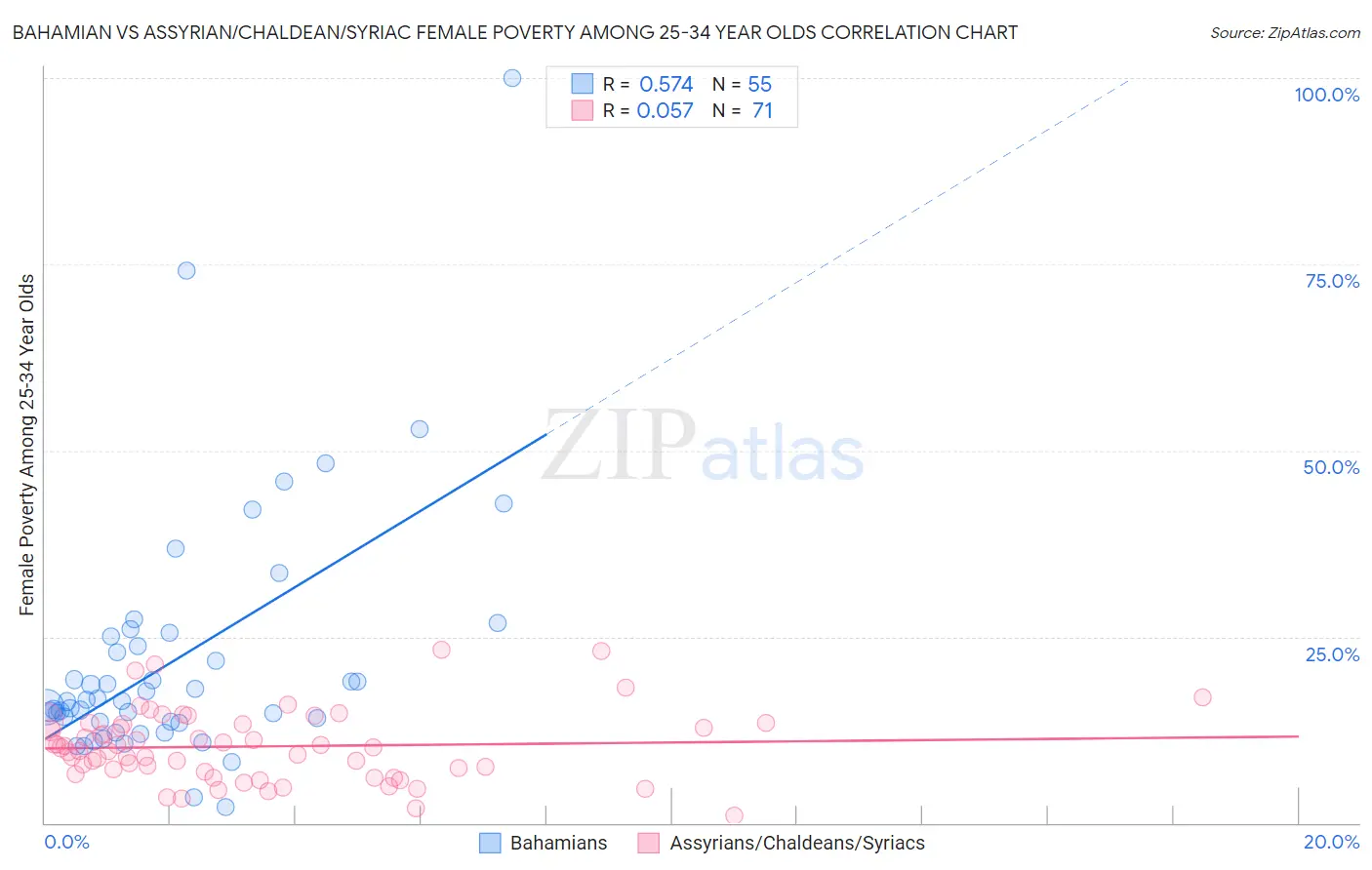 Bahamian vs Assyrian/Chaldean/Syriac Female Poverty Among 25-34 Year Olds