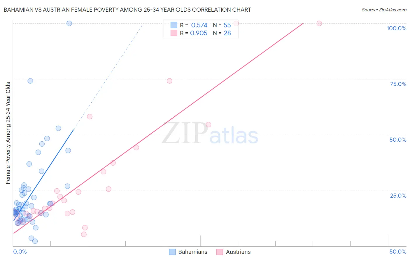 Bahamian vs Austrian Female Poverty Among 25-34 Year Olds